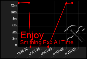 Total Graph of Enjoy