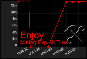 Total Graph of Enjoy