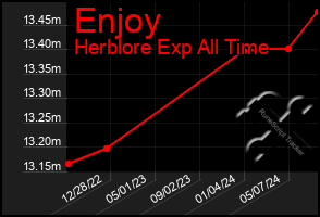 Total Graph of Enjoy