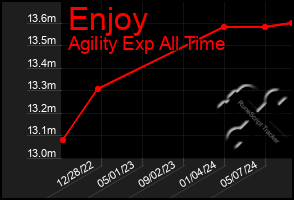 Total Graph of Enjoy