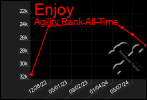 Total Graph of Enjoy