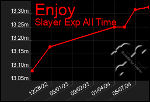 Total Graph of Enjoy