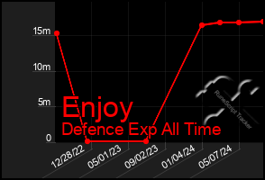 Total Graph of Enjoy