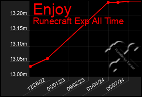 Total Graph of Enjoy