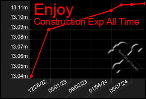 Total Graph of Enjoy