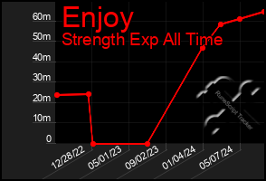 Total Graph of Enjoy