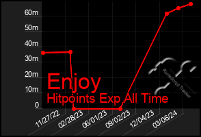 Total Graph of Enjoy