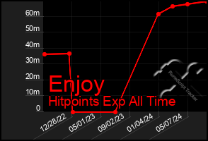 Total Graph of Enjoy