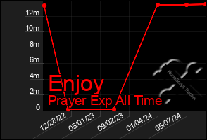 Total Graph of Enjoy