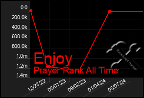 Total Graph of Enjoy