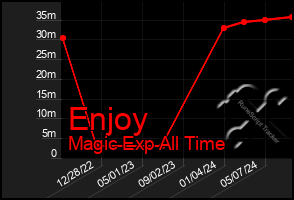 Total Graph of Enjoy