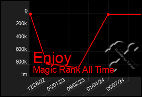 Total Graph of Enjoy