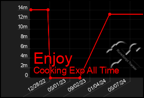 Total Graph of Enjoy