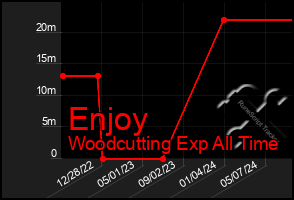 Total Graph of Enjoy