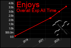Total Graph of Enjoys