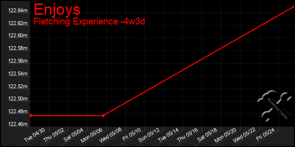 Last 31 Days Graph of Enjoys