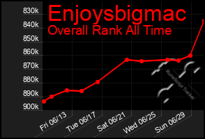 Total Graph of Enjoysbigmac