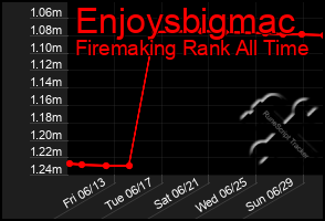 Total Graph of Enjoysbigmac