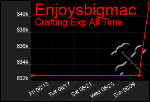 Total Graph of Enjoysbigmac
