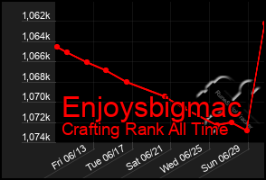 Total Graph of Enjoysbigmac