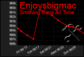 Total Graph of Enjoysbigmac
