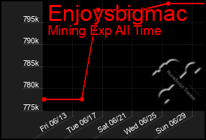 Total Graph of Enjoysbigmac