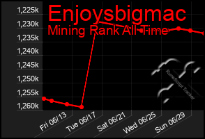 Total Graph of Enjoysbigmac