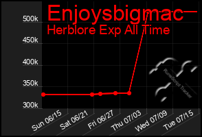 Total Graph of Enjoysbigmac