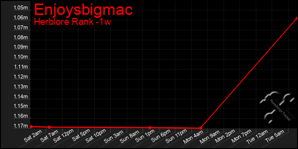 Last 7 Days Graph of Enjoysbigmac