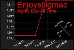 Total Graph of Enjoysbigmac