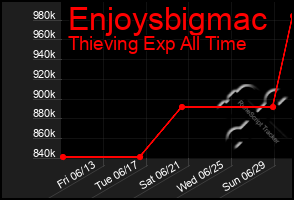 Total Graph of Enjoysbigmac