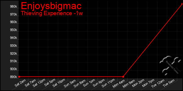 Last 7 Days Graph of Enjoysbigmac