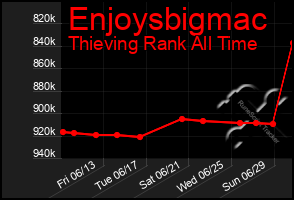 Total Graph of Enjoysbigmac