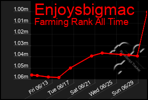 Total Graph of Enjoysbigmac