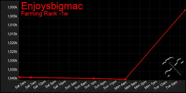 Last 7 Days Graph of Enjoysbigmac