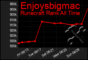 Total Graph of Enjoysbigmac