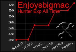 Total Graph of Enjoysbigmac