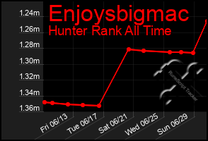 Total Graph of Enjoysbigmac