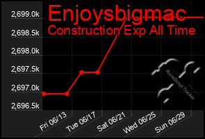Total Graph of Enjoysbigmac