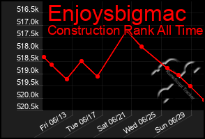 Total Graph of Enjoysbigmac