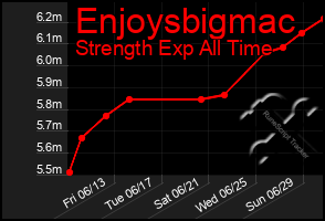 Total Graph of Enjoysbigmac