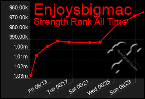 Total Graph of Enjoysbigmac