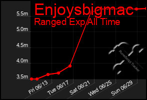 Total Graph of Enjoysbigmac