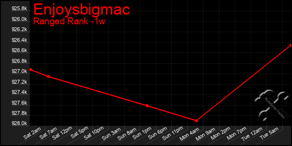 Last 7 Days Graph of Enjoysbigmac