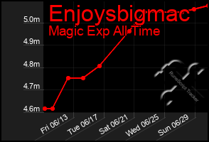 Total Graph of Enjoysbigmac
