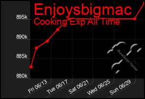 Total Graph of Enjoysbigmac