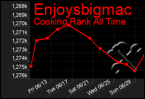 Total Graph of Enjoysbigmac
