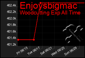 Total Graph of Enjoysbigmac