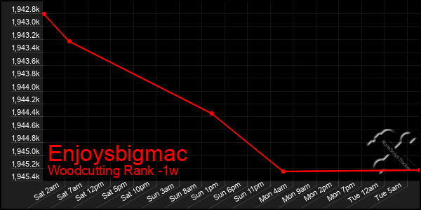 Last 7 Days Graph of Enjoysbigmac