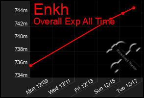 Total Graph of Enkh